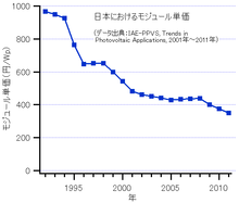 Price of PV modules (yen/Wp) in Japan ModulePrices-Japan-2011.png