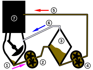 <span class="mw-page-title-main">Dry sump</span> Method of internal combustion engine lubrication with oil held in a separate reservoir