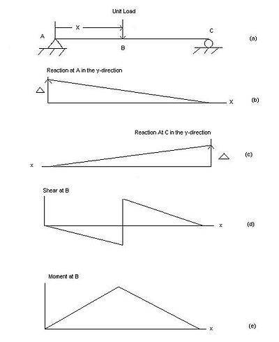 A simply supported beam and four different influence lines.