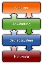 Vorschaubild für Betriebssystem