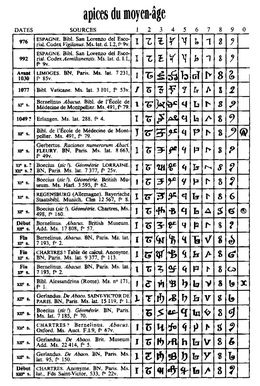 tableau présentant différentes sources médiévales avec pour chacune la forme d'écriture des chiffres de 1 à 9, avec parfois le zéro.