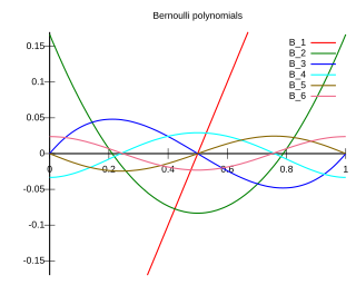 <span class="mw-page-title-main">Bernoulli polynomials</span> Polynomial sequence