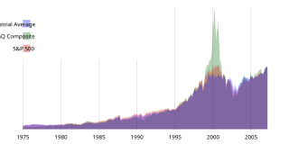 <span class="mw-page-title-main">Stock market index</span> Financial metric which investors use to determine market performance