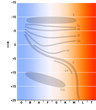 <span class="mw-page-title-main">Blue supergiant</span> Hot, luminous star with a spectral type of A9 or earlier