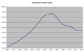 U.S. house prices development based on FHFA (formerly OFHEO) data