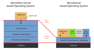 <span class="mw-page-title-main">Microkernel</span> Kernel that provides fewer services than a traditional kernel