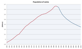 Население на Латвия в периода след 1950 г.