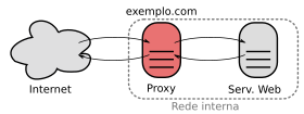 Um servidor proxy conectando a Internet a uma rede interna.