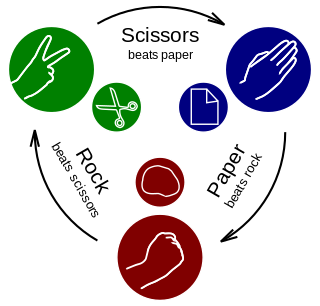 <span class="mw-page-title-main">Rock paper scissors</span> Hand game for two players or more