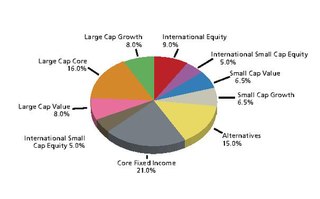 <span class="mw-page-title-main">Asset allocation</span> Investment strategy