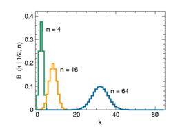 p = 0,5 und n = 4, 16, 64