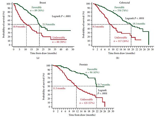 Kaplan Meier Analysis of overall survival before starting a new line of therapy for patients with metastatic breast, colorectal and prostate cancer. Patients were divided into those with Favorable and Unfavorable CTC (Unfavorable: >5 CTC/7.5mL for breast and prostate, >3 CTC/7.5mL for colon) CTCKaplanMeier.JPG