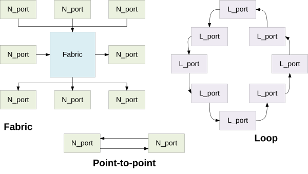 Topologías de canal de fibra.