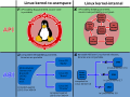 Image 21Four interfaces are distinguished: two internal to the kernel, and two between the kernel and userspace. (from Linux kernel)