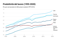 Produttivita-del-lavoro-1995-2020.png