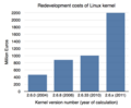 Image 8Redevelopment costs of Linux kernel (from Linux kernel)