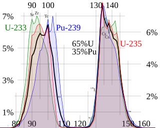 <span class="mw-page-title-main">Fission products (by element)</span> Breakdown of nuclear fission results