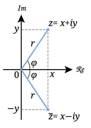 <span class="mw-page-title-main">Complex conjugate</span> Fundamental operation on complex numbers