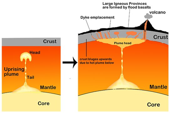 Mantle Plume hypothesis