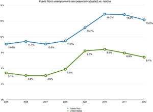 Puerto Rico's unemployment rate (seasonally adjusted) is significantly higher than the U.S. national average.[164][165]