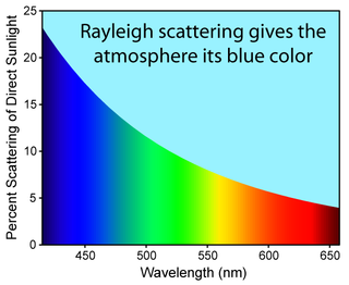 <span class="mw-page-title-main">Diffuse sky radiation</span> Solar radiation reaching the Earths surface