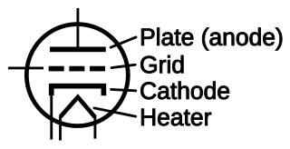 <span class="mw-page-title-main">Control grid</span> Electrode used to control electron flow within a vacuum tube