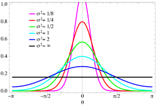 <span class="mw-page-title-main">Wrapped normal distribution</span>