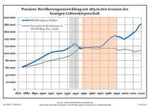 Sviluppo della popolazione dal 1875 entro gli attuali confini (linea blu: popolazione; linea puntata: confronto dello sviluppo della popolazione dello stato del Brandenburgo; sfondo grigio: ai tempi del governo nazista; sfondo rosso: al tempo del governo comunista)