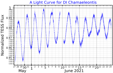 Una corba de llum per DI Chamaeleontis, representada a partir de les dades del TESS[7]