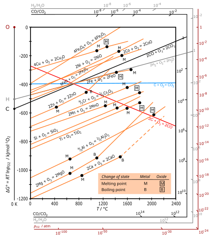 Ellingham diagram for several metals giving the free energy of formation of metal oxides and the corresponding oxygen partial pressure at equilibrium. Ellingham Richardson-diagram english.svg