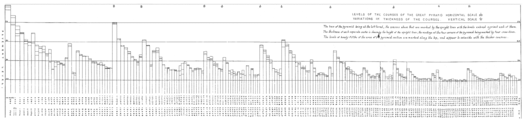 Évolution de la hauteur des rangs d'assises