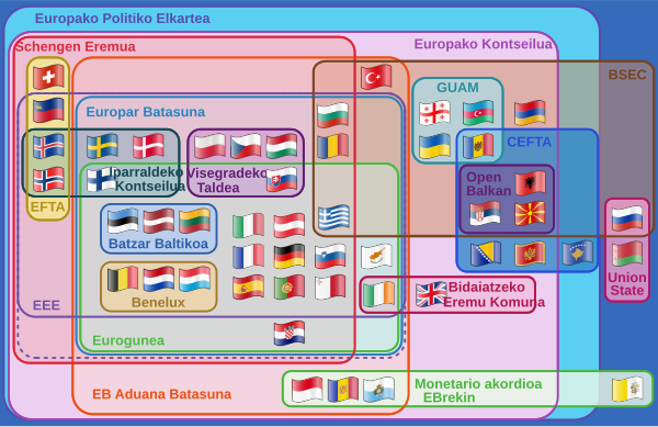 Euler diagrama europako erakundeekin