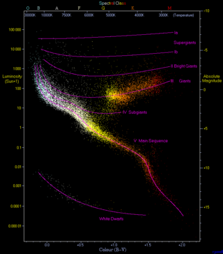 <span class="mw-page-title-main">Hertzsprung–Russell diagram</span> Scatter plot of stars showing the relationship of luminosity to stellar classification