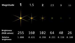 <span class="mw-page-title-main">Magnitude (astronomy)</span> Logarithmic measure of the brightness of an astronomical object