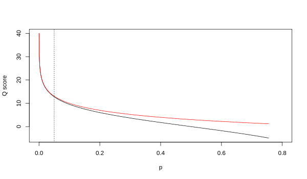 Correspondance entre le score Q et la probabilité d'erreur p