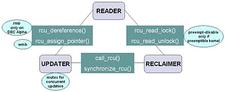 RCU API communications between the reader, updater, and reclaimer Rcu api.jpg