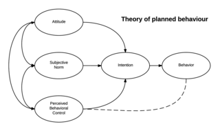 <span class="mw-page-title-main">Theory of planned behavior</span> Theory that links behaviour