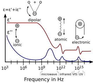 <span class="mw-page-title-main">Dielectric spectroscopy</span>