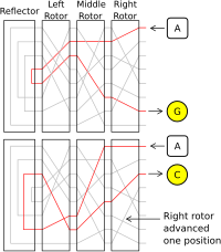 Prikaz Enigminih rotora i reflektora. Primjer: slovo A šifrira se različito u dva uzastopna šifriranja, prvi put u slovo G, a drugi put u C.