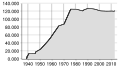 Population statistics (1938 - 2004)