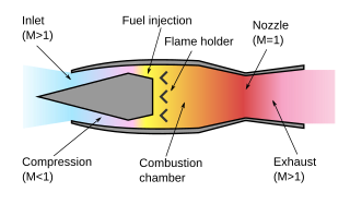 <span class="mw-page-title-main">Ramjet</span> Supersonic atmospheric jet engine