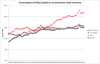 <span class="mw-page-title-main">Consumption of fixed capital</span>