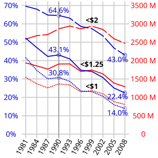 <span class="mw-page-title-main">Poverty threshold</span> Minimum income deemed adequate to live in a specific country or place