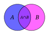 Venn diagram of set intersection