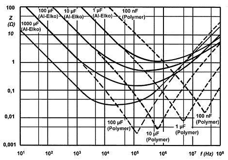 Typische Verläufe der Impedanz und des ESR von Al-Elkos und Al-Polymer-Elkos bei unterschiedlichen Kapazitätswerten