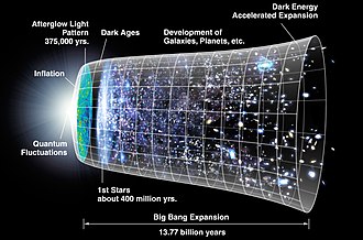 Timeline of the expansion of the universe, where space, including hypothetical non-observable portions of the universe, is represented at each time by the circular sections. On the left, the dramatic expansion occurs in the inflationary epoch; and at the center, the expansion accelerates (artist's concept; neither time nor size are to scale). CMB Timeline300 no WMAP.jpg