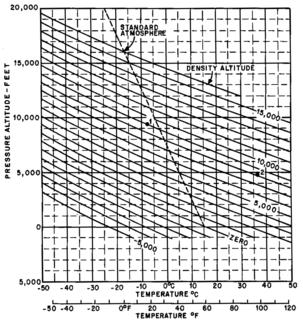 Density altitude