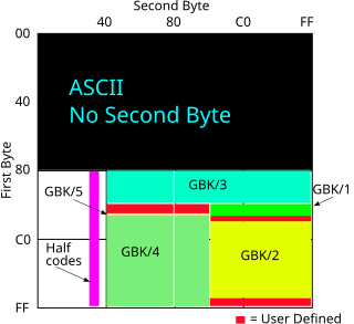 <span class="mw-page-title-main">GB 18030</span> Unicode character encoding mostly used for Simplified Chinese