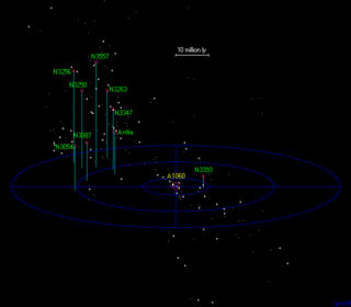 <span class="mw-page-title-main">Hydra–Centaurus Supercluster</span> Closest neighboring galaxy supercluster