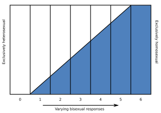 <span class="mw-page-title-main">Kinsey scale</span> Scale for measuring sexual orientation